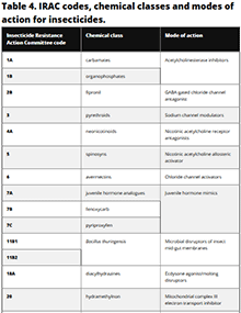 Table of IRAC codes, chemical classes and modes of action for insecticides.