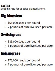 Table 2, seeding rate for species planted alone.