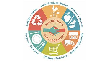 Food Systems logo - visual depiction of food system process