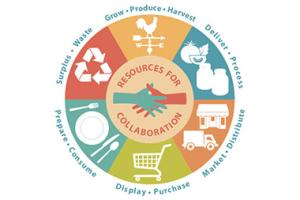 Logo for Food Systems program showing the process food goes through from production, to table, to waste.