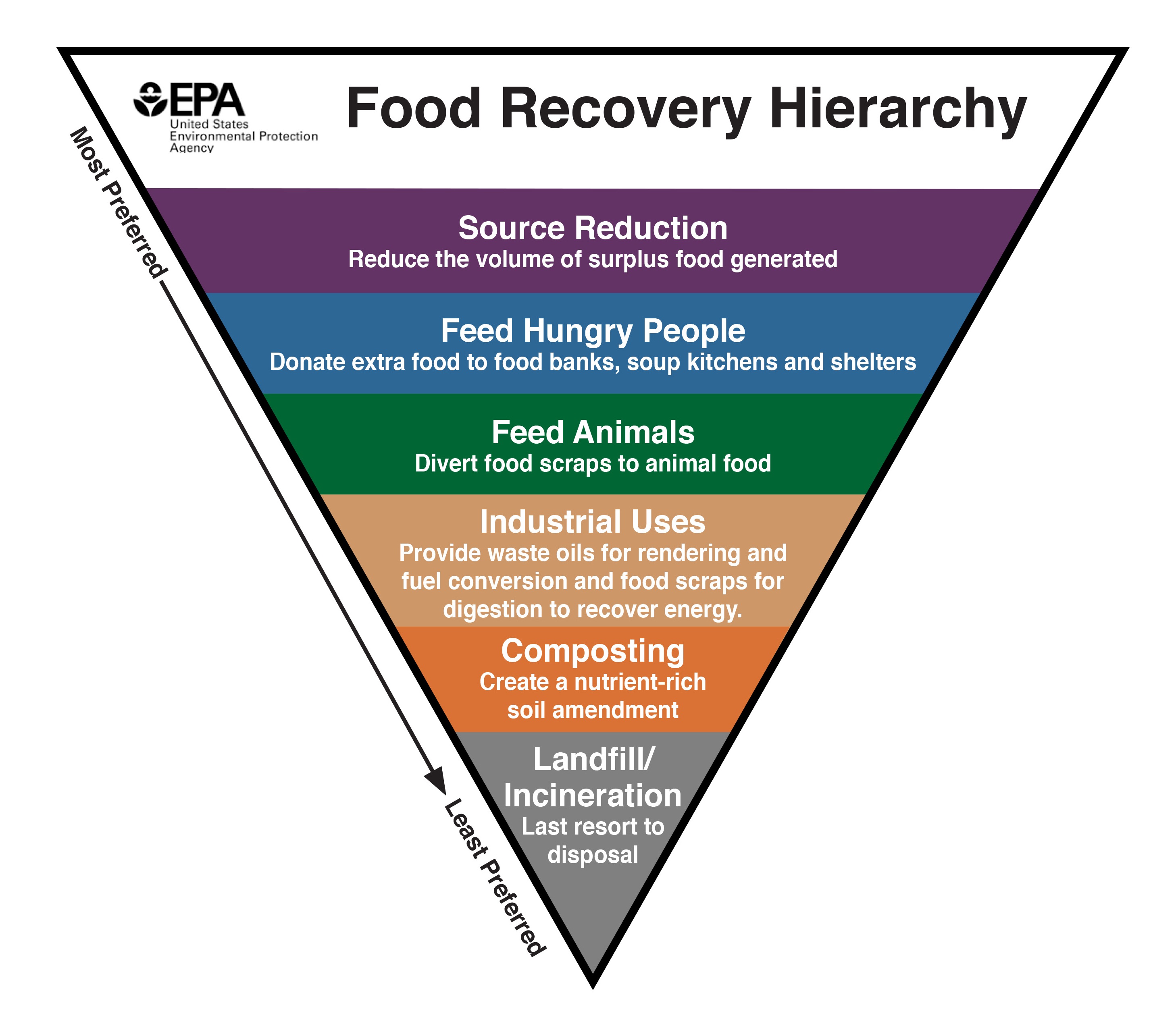 Food recovery hierarchy.