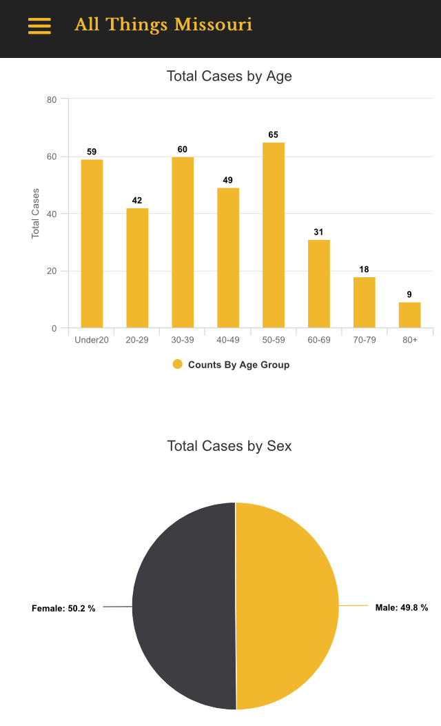 The Andrew County COVID-19 dashboard is mobile-friendly and presents information in an easy-to-read format.