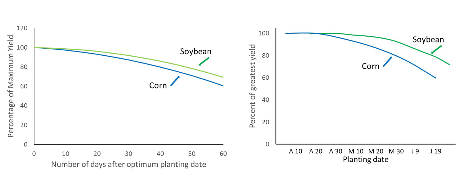 Left: Response of corn and soybean yields to planting dates relative to dates with highest yield for each crop. Data are expressed as relative yield. Right: Effect of planting date on corn and soybean yields. Data are expressed as relative yield.