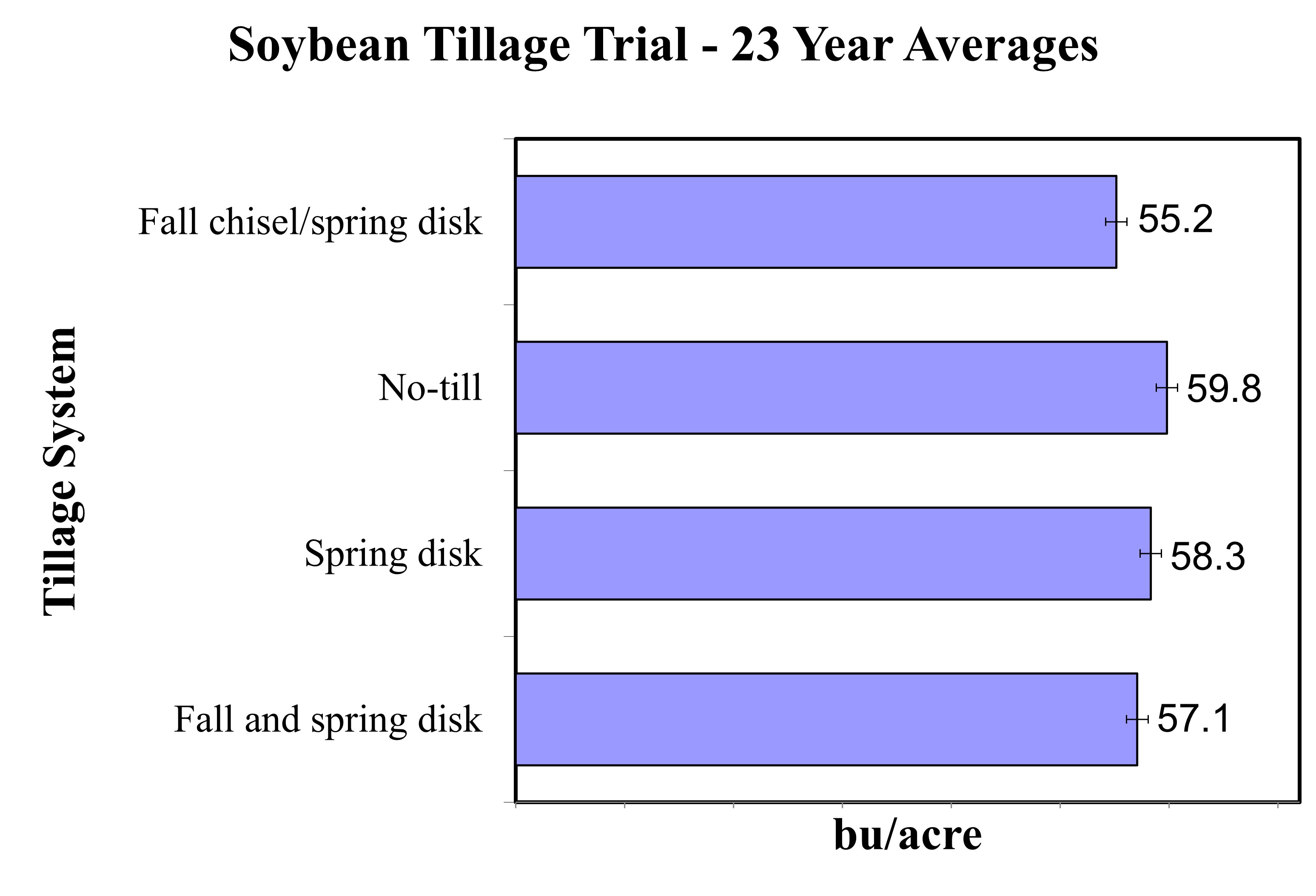 Soybean tillage trial averages