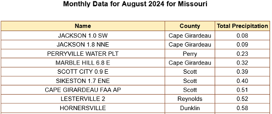 Parts of Missouri received scant precipitation in August.